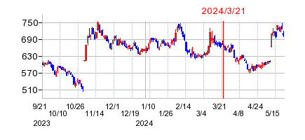 2024年3月21日 10:08前後のの株価チャート